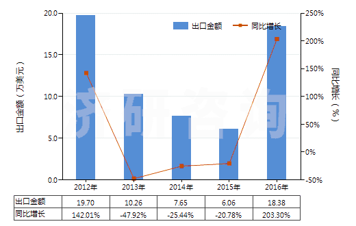 2012-2016年中國氯丁二烯橡膠膠乳(HS40024100)出口總額及增速統(tǒng)計